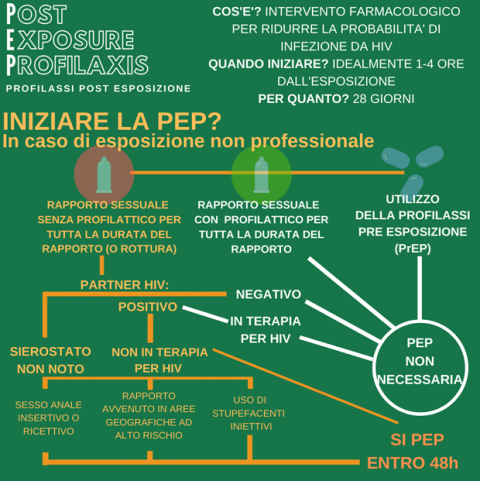 #NEWS DAI RICERCATORI: Profilassi Post Esposizione (PPE o PEP)